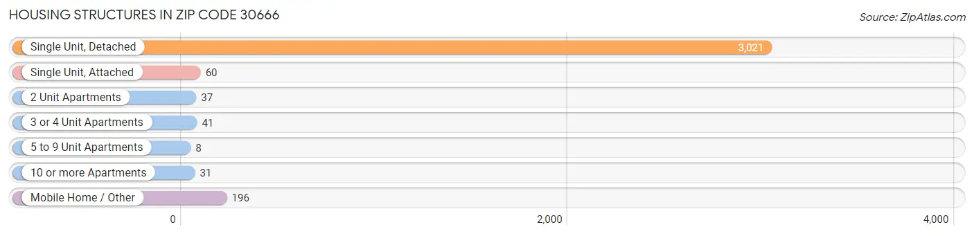 Housing Structures in Zip Code 30666