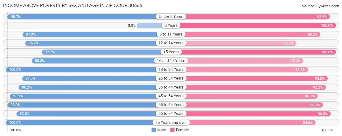 Income Above Poverty by Sex and Age in Zip Code 30666