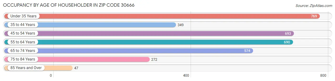 Occupancy by Age of Householder in Zip Code 30666