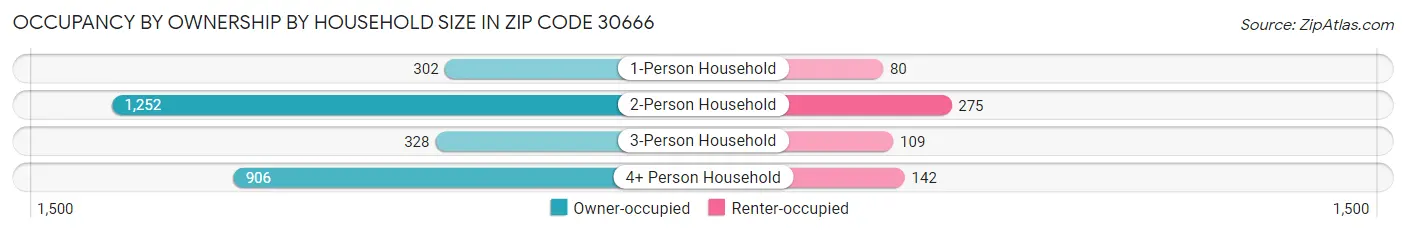 Occupancy by Ownership by Household Size in Zip Code 30666