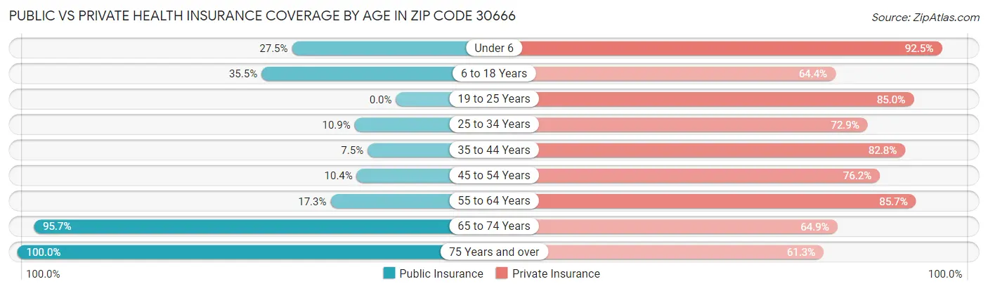 Public vs Private Health Insurance Coverage by Age in Zip Code 30666