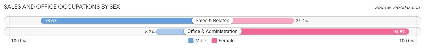 Sales and Office Occupations by Sex in Zip Code 30666