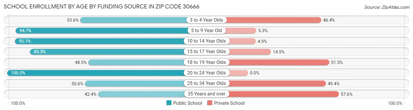 School Enrollment by Age by Funding Source in Zip Code 30666