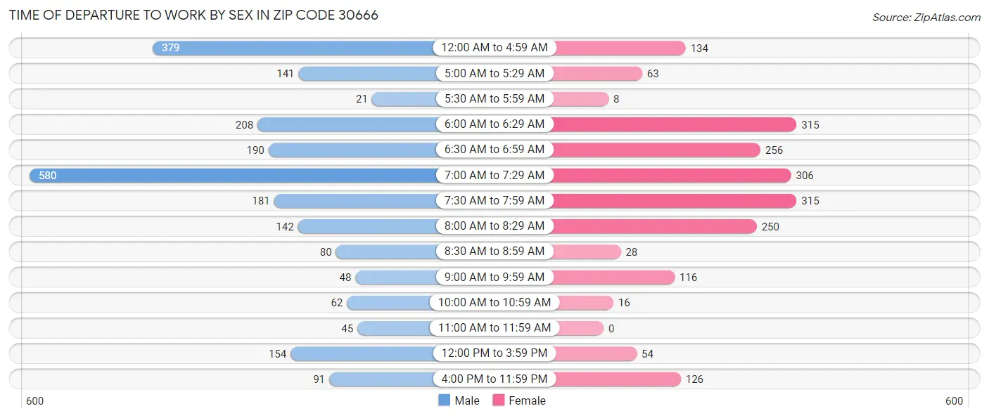 Time of Departure to Work by Sex in Zip Code 30666
