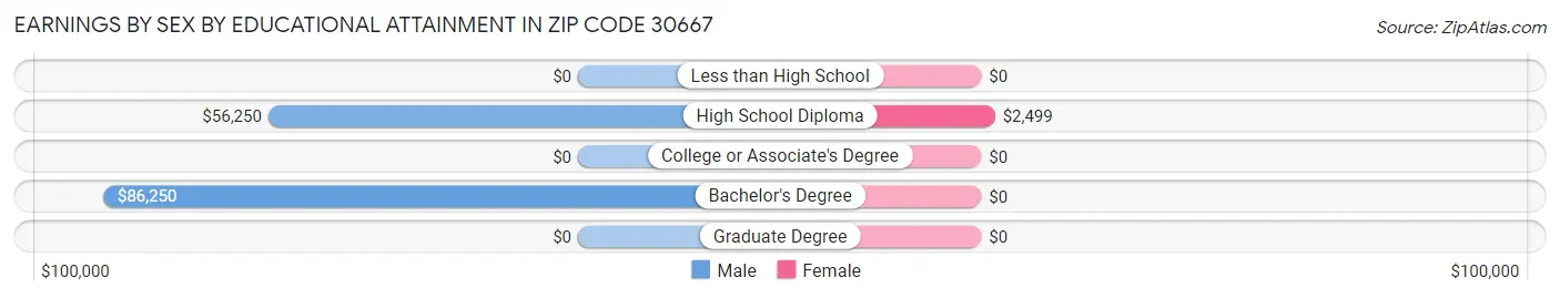 Earnings by Sex by Educational Attainment in Zip Code 30667