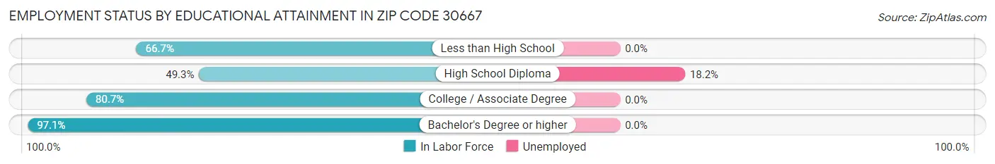 Employment Status by Educational Attainment in Zip Code 30667
