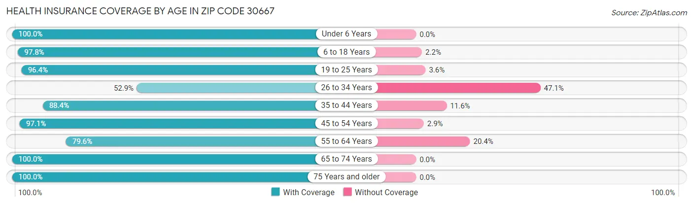 Health Insurance Coverage by Age in Zip Code 30667