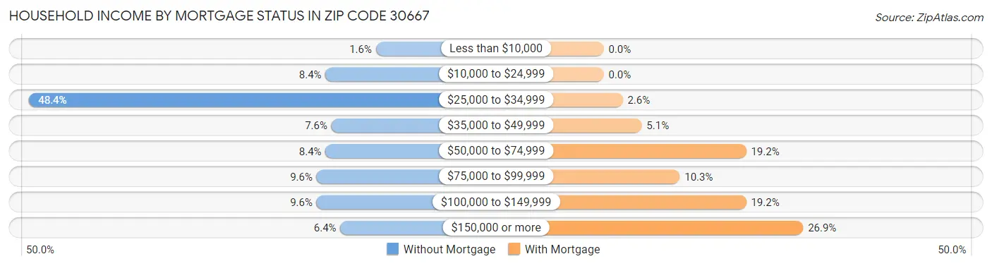 Household Income by Mortgage Status in Zip Code 30667