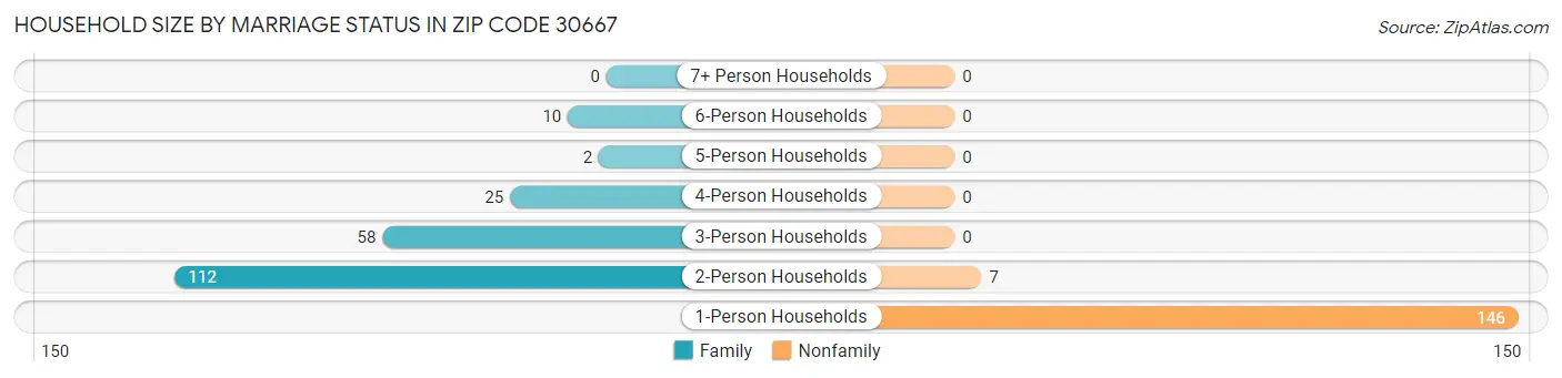 Household Size by Marriage Status in Zip Code 30667