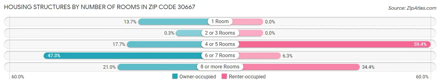 Housing Structures by Number of Rooms in Zip Code 30667
