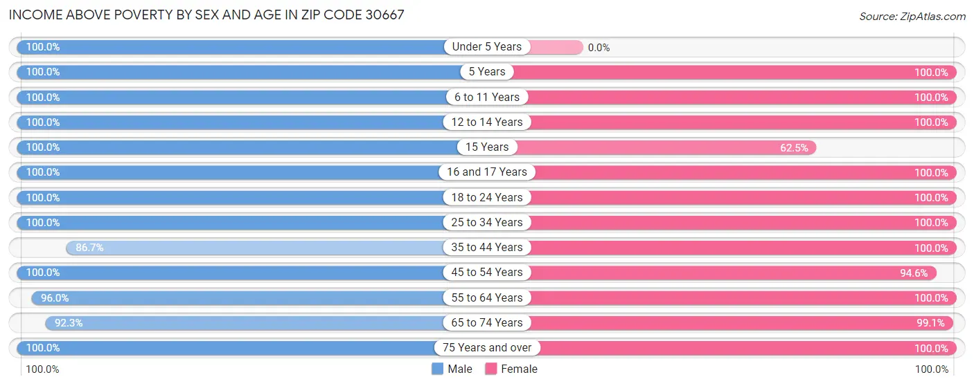 Income Above Poverty by Sex and Age in Zip Code 30667
