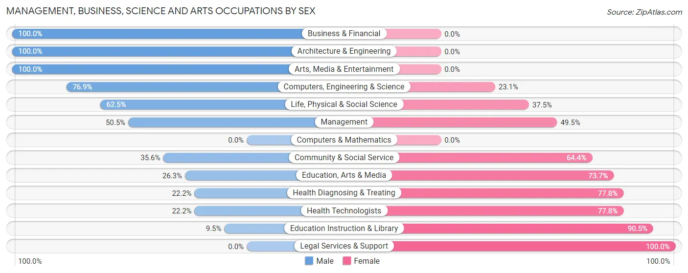 Management, Business, Science and Arts Occupations by Sex in Zip Code 30667