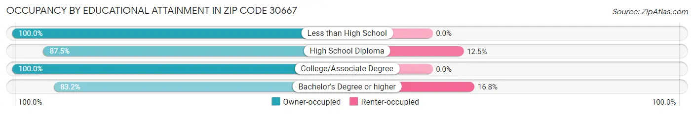 Occupancy by Educational Attainment in Zip Code 30667