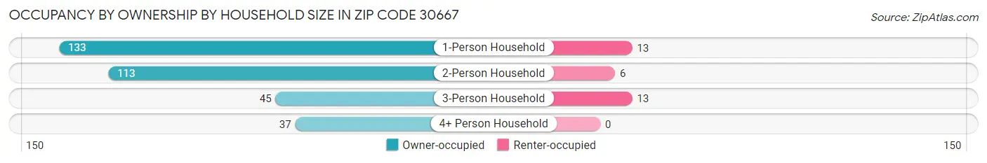 Occupancy by Ownership by Household Size in Zip Code 30667