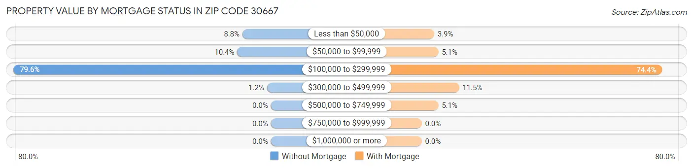 Property Value by Mortgage Status in Zip Code 30667