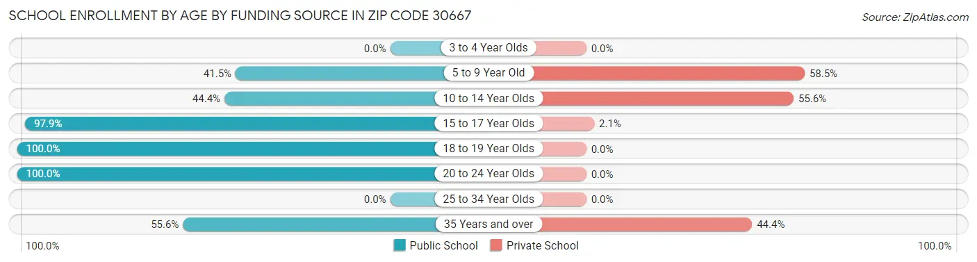 School Enrollment by Age by Funding Source in Zip Code 30667
