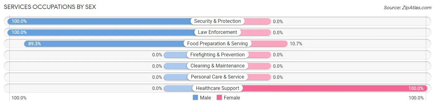 Services Occupations by Sex in Zip Code 30667