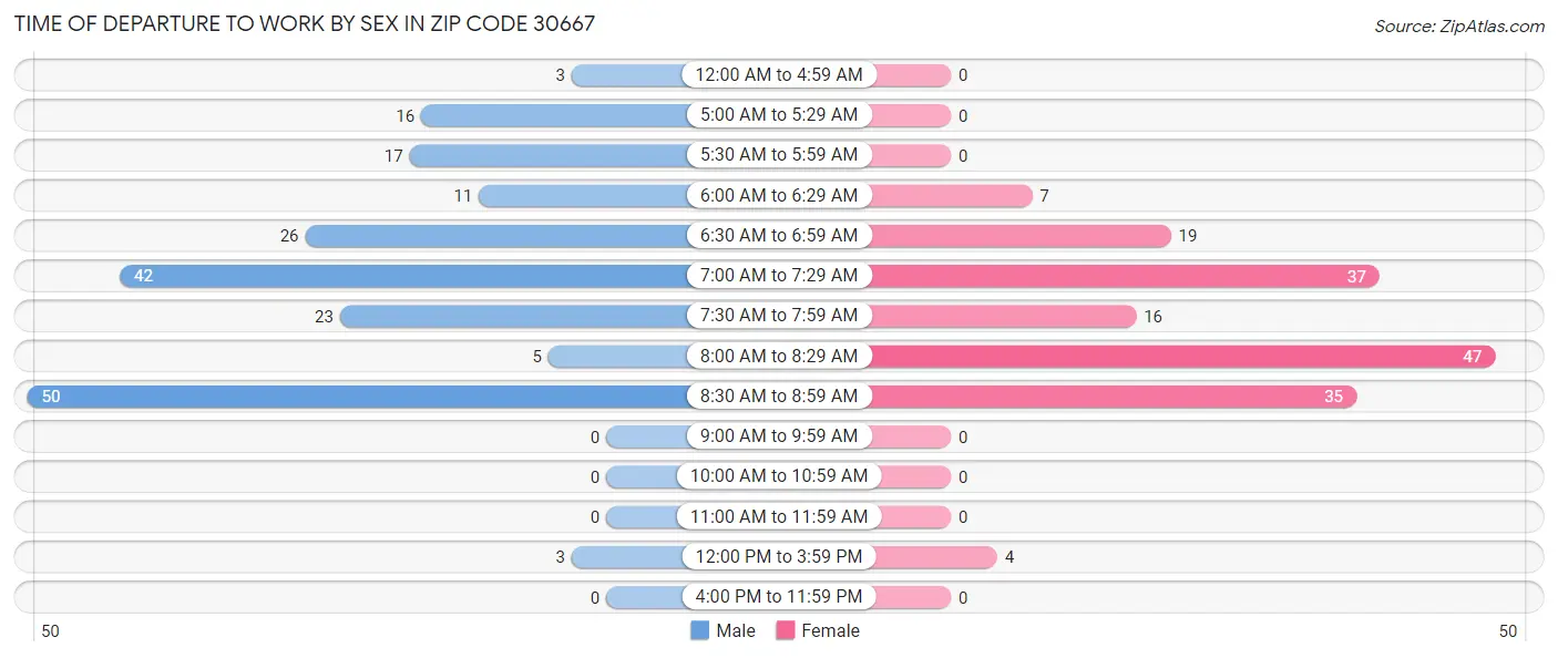 Time of Departure to Work by Sex in Zip Code 30667