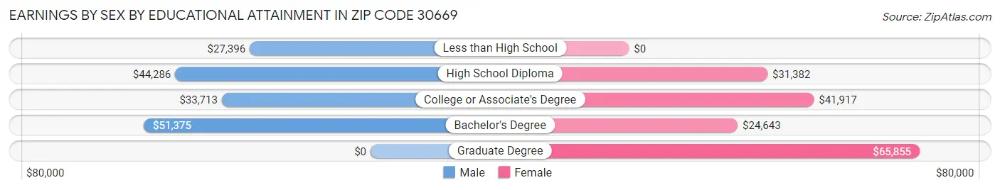 Earnings by Sex by Educational Attainment in Zip Code 30669