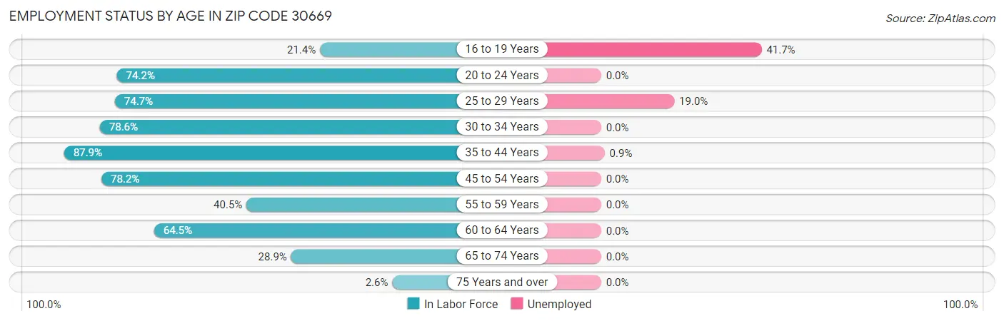 Employment Status by Age in Zip Code 30669