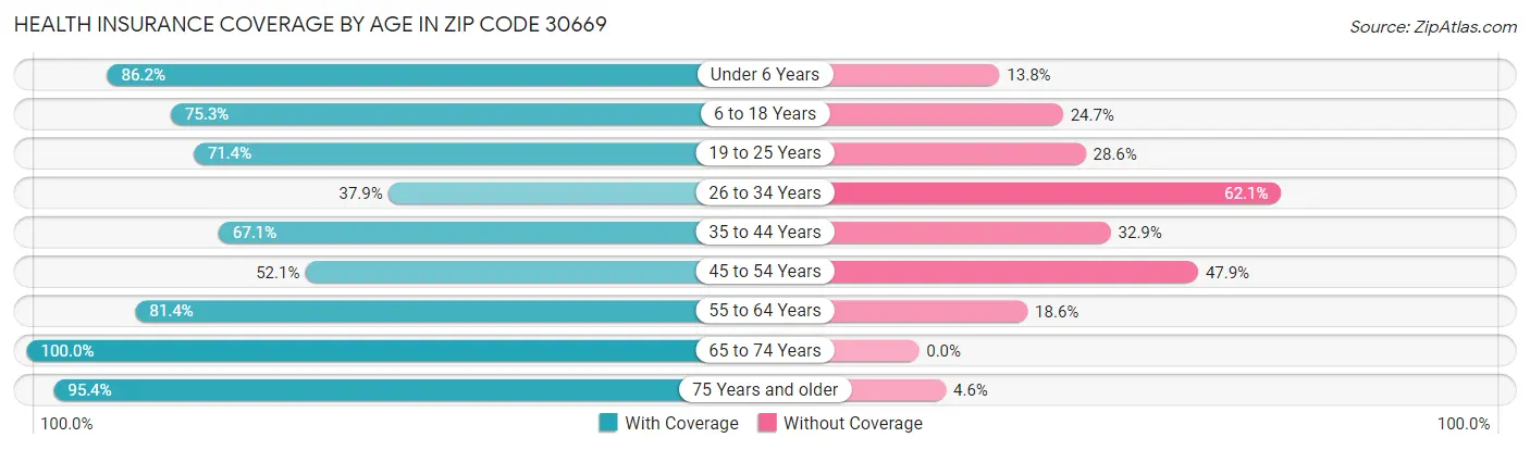 Health Insurance Coverage by Age in Zip Code 30669