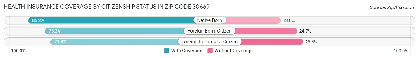Health Insurance Coverage by Citizenship Status in Zip Code 30669