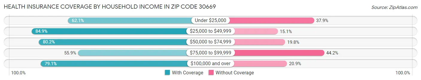 Health Insurance Coverage by Household Income in Zip Code 30669