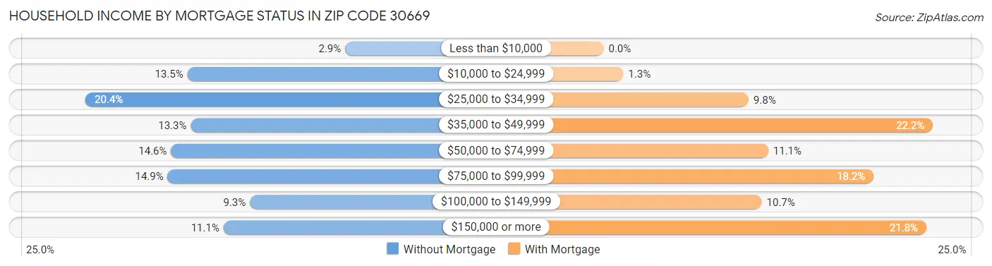 Household Income by Mortgage Status in Zip Code 30669