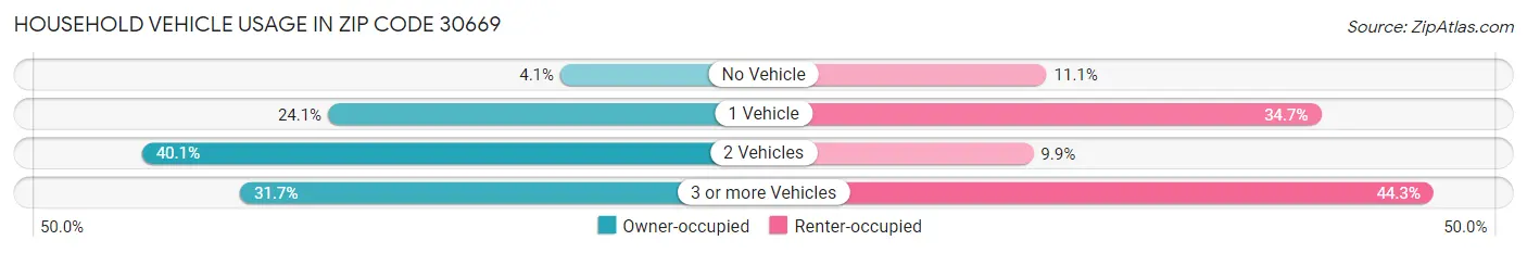 Household Vehicle Usage in Zip Code 30669