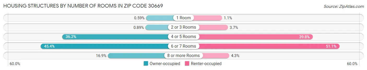 Housing Structures by Number of Rooms in Zip Code 30669