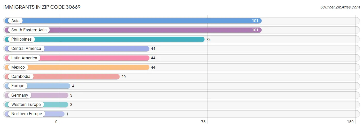 Immigrants in Zip Code 30669