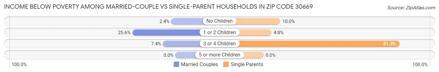 Income Below Poverty Among Married-Couple vs Single-Parent Households in Zip Code 30669