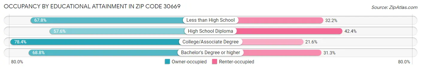 Occupancy by Educational Attainment in Zip Code 30669