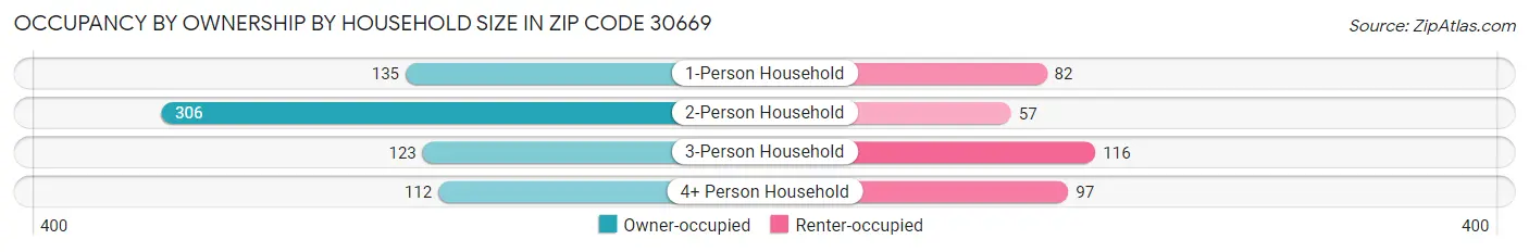Occupancy by Ownership by Household Size in Zip Code 30669