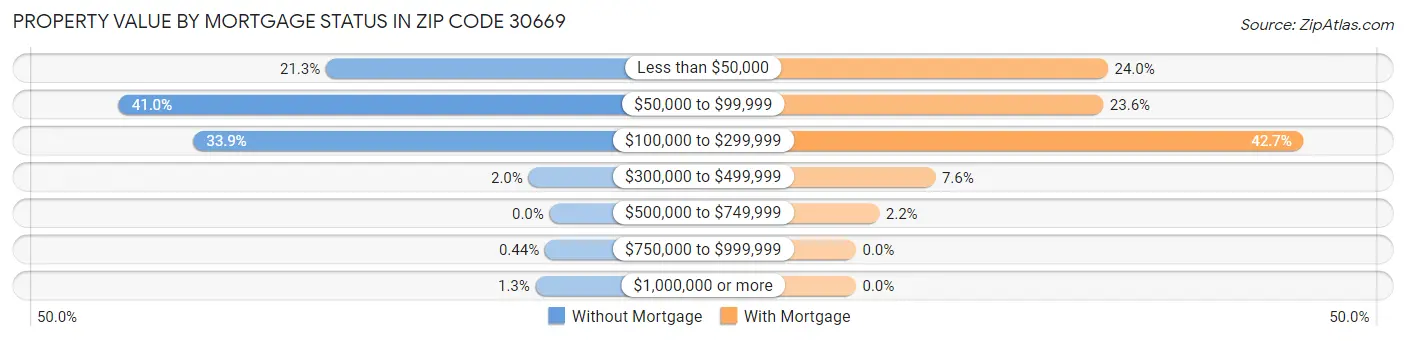 Property Value by Mortgage Status in Zip Code 30669