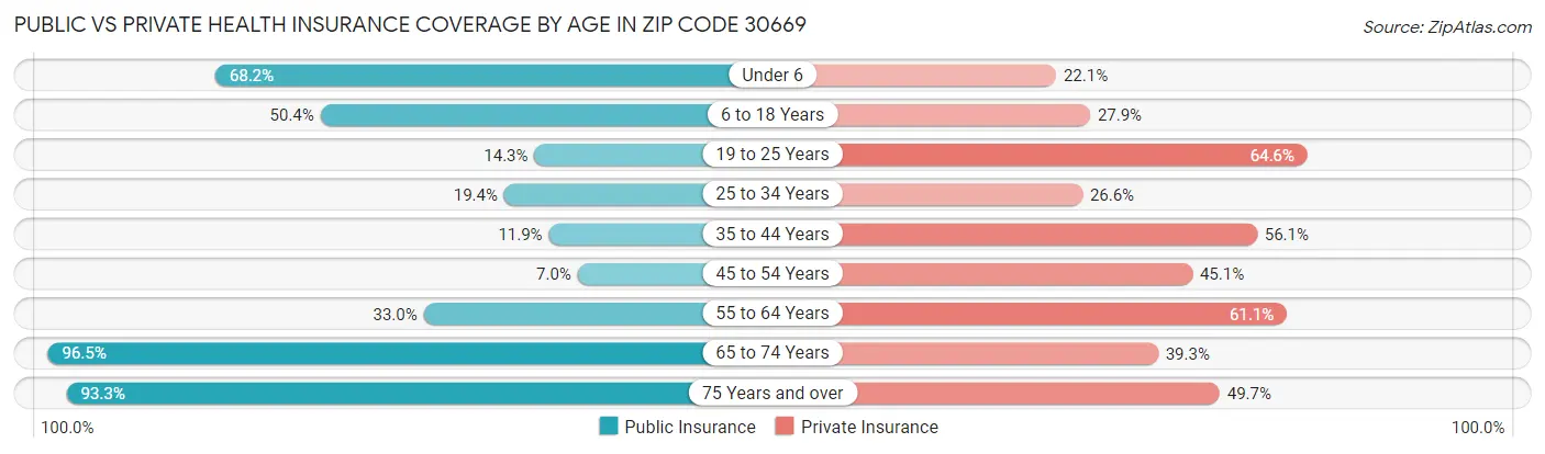 Public vs Private Health Insurance Coverage by Age in Zip Code 30669