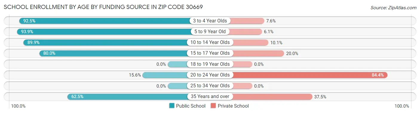 School Enrollment by Age by Funding Source in Zip Code 30669