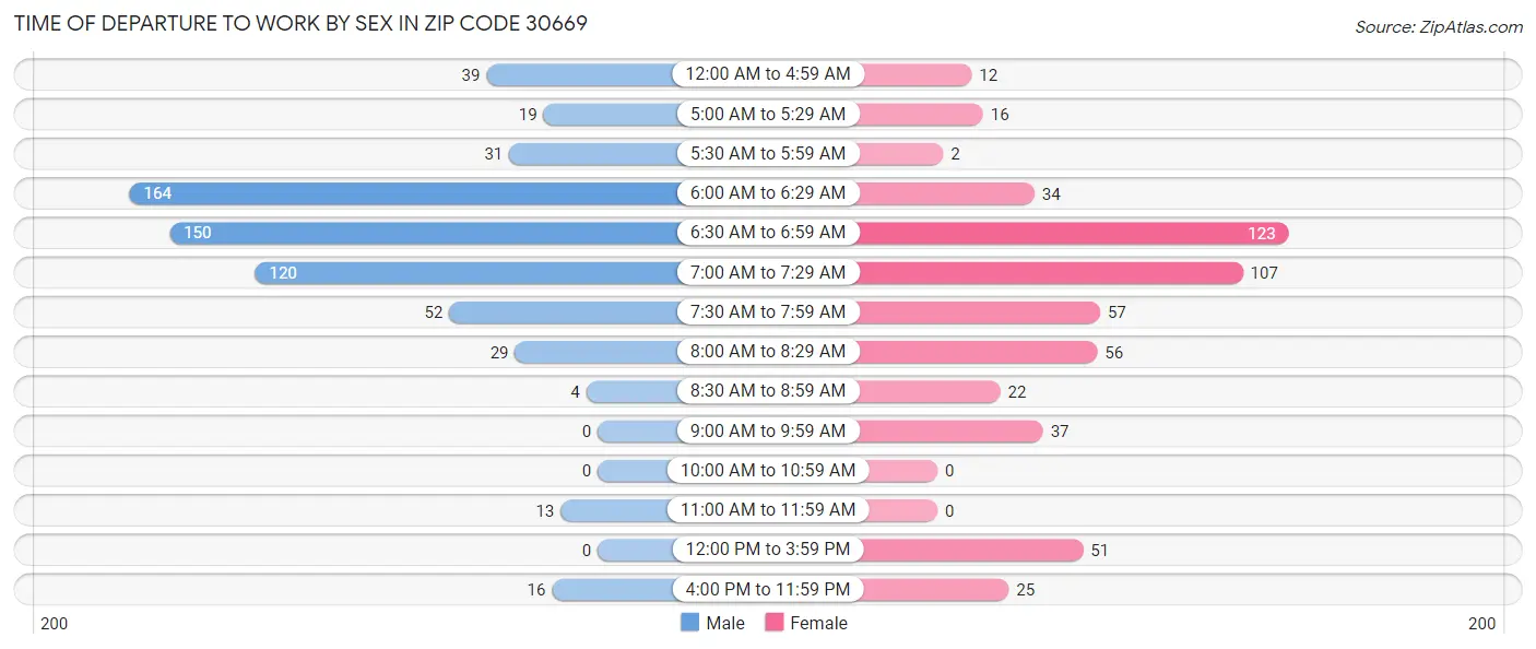Time of Departure to Work by Sex in Zip Code 30669