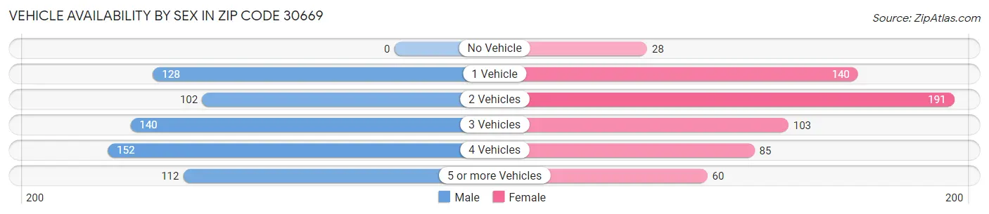 Vehicle Availability by Sex in Zip Code 30669