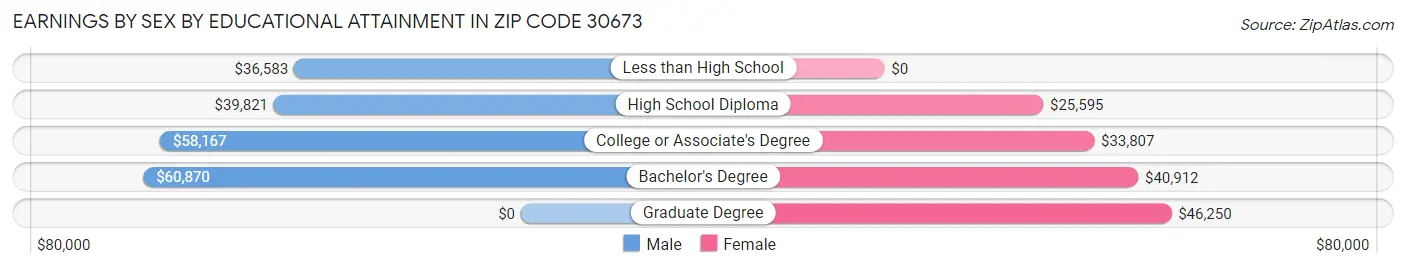 Earnings by Sex by Educational Attainment in Zip Code 30673