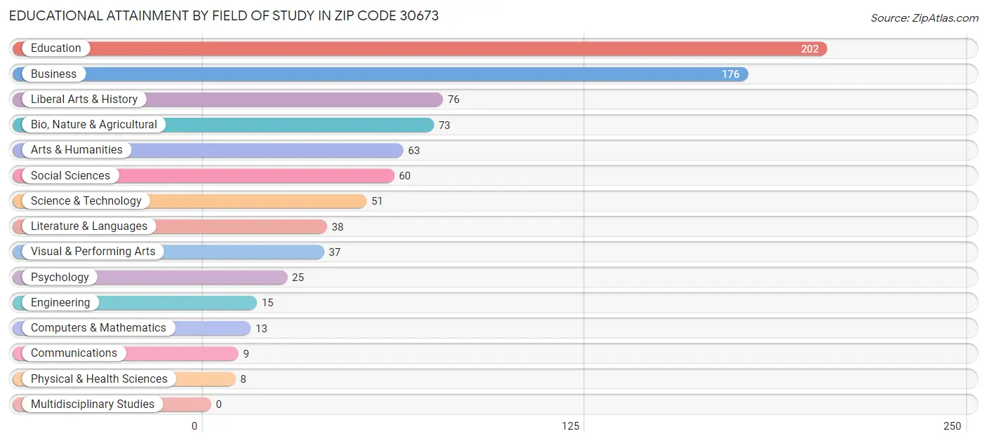 Educational Attainment by Field of Study in Zip Code 30673