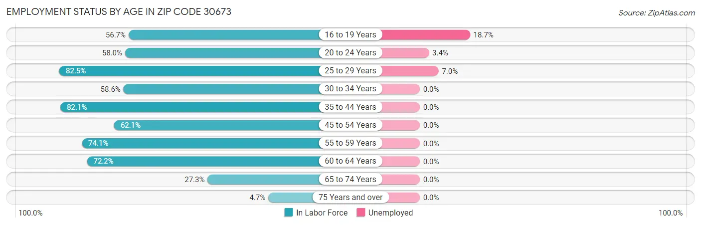 Employment Status by Age in Zip Code 30673