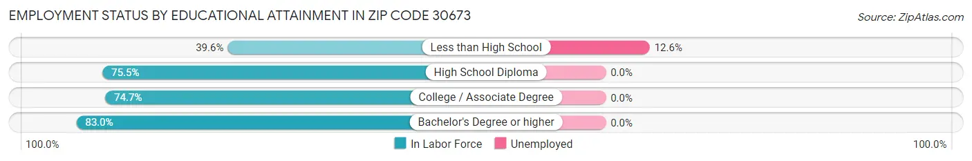 Employment Status by Educational Attainment in Zip Code 30673