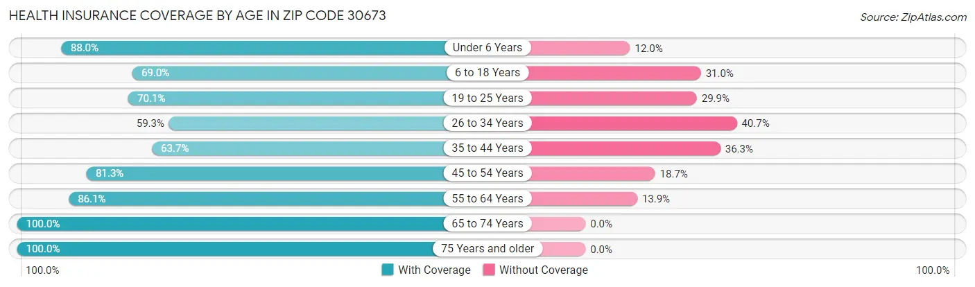 Health Insurance Coverage by Age in Zip Code 30673