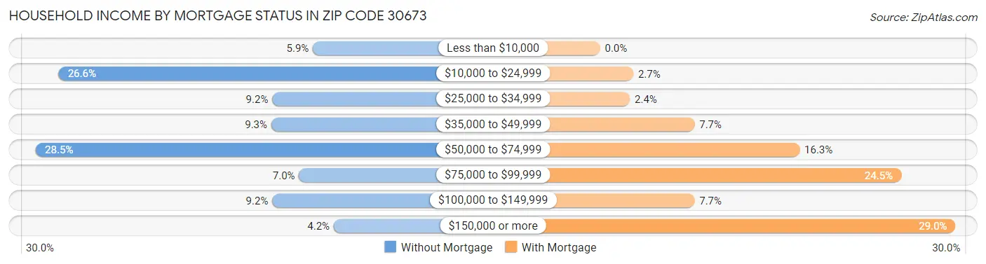 Household Income by Mortgage Status in Zip Code 30673