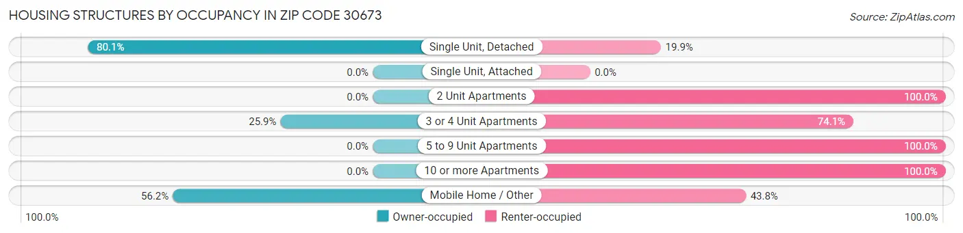 Housing Structures by Occupancy in Zip Code 30673