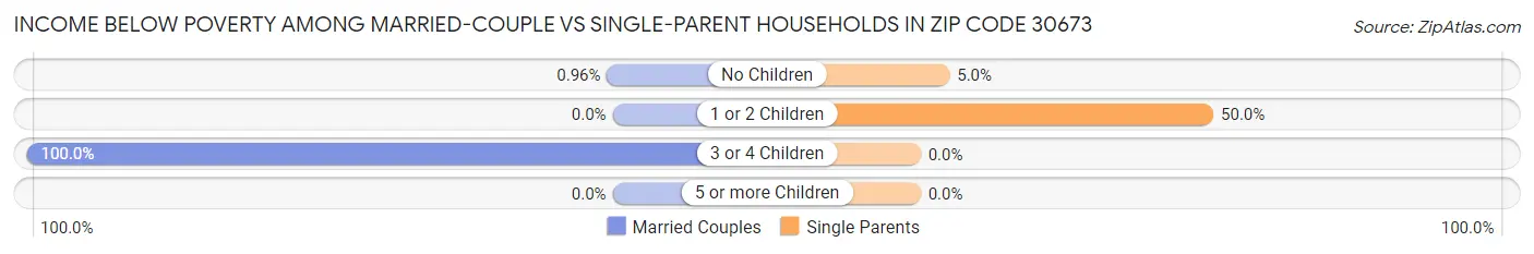 Income Below Poverty Among Married-Couple vs Single-Parent Households in Zip Code 30673