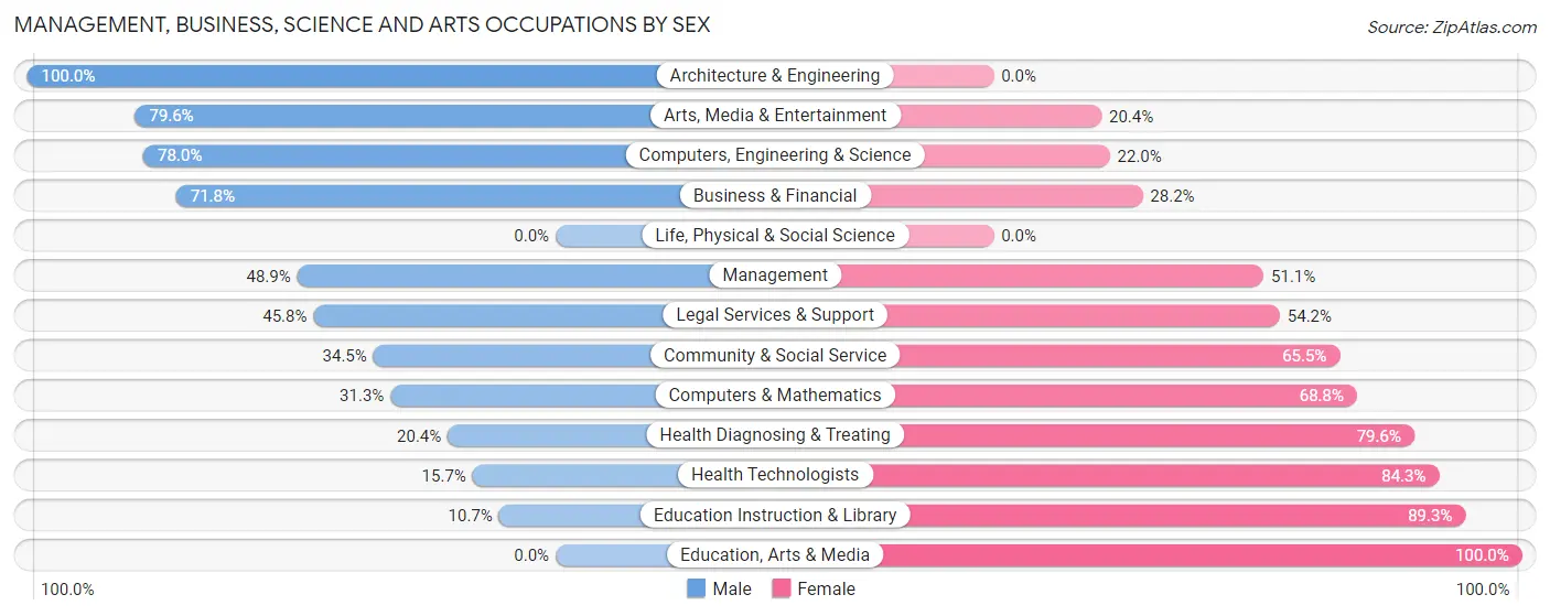 Management, Business, Science and Arts Occupations by Sex in Zip Code 30673