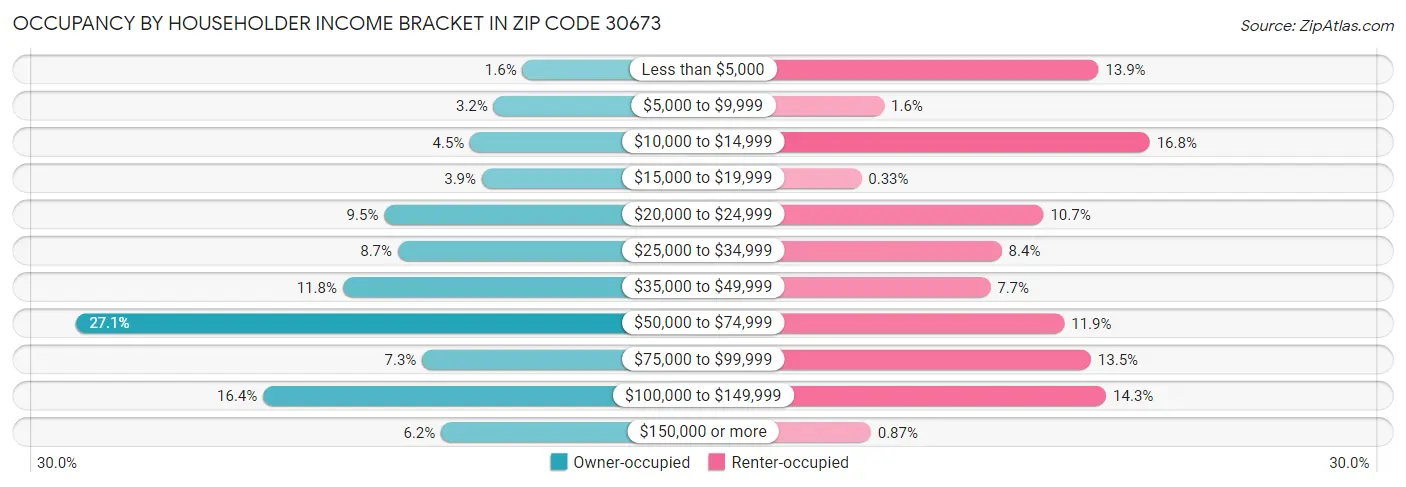 Occupancy by Householder Income Bracket in Zip Code 30673