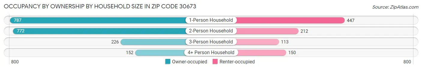 Occupancy by Ownership by Household Size in Zip Code 30673